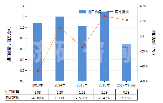 2013-2017年6月中國潤滑油泵(活塞式內(nèi)燃發(fā)動機用的)(HS84133030)進口量及增速統(tǒng)計